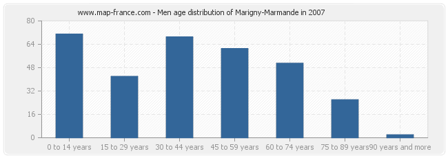 Men age distribution of Marigny-Marmande in 2007