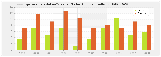 Marigny-Marmande : Number of births and deaths from 1999 to 2008