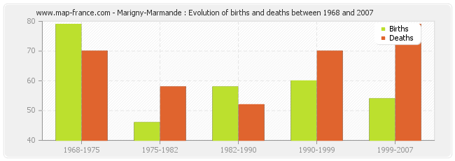 Marigny-Marmande : Evolution of births and deaths between 1968 and 2007