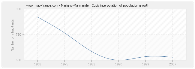 Marigny-Marmande : Cubic interpolation of population growth