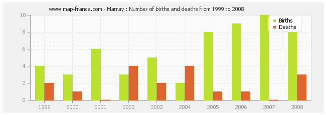 Marray : Number of births and deaths from 1999 to 2008