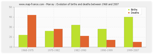 Marray : Evolution of births and deaths between 1968 and 2007