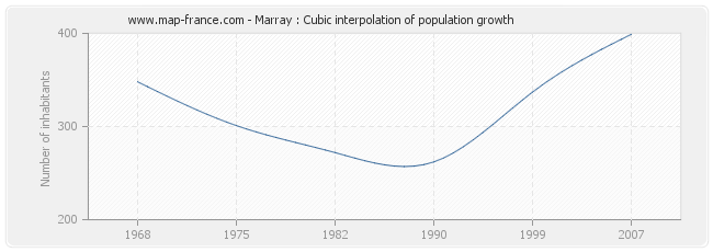 Marray : Cubic interpolation of population growth
