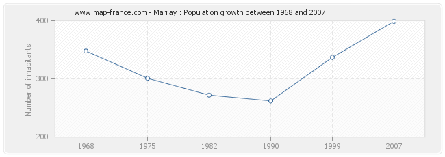 Population Marray