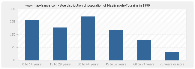 Age distribution of population of Mazières-de-Touraine in 1999