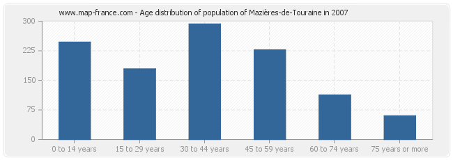 Age distribution of population of Mazières-de-Touraine in 2007