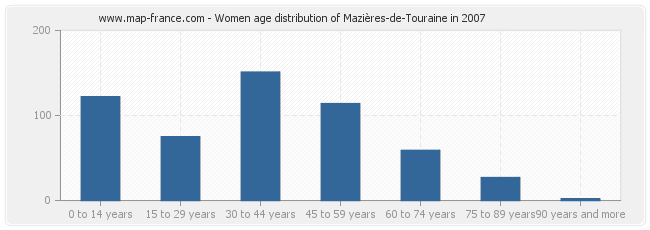 Women age distribution of Mazières-de-Touraine in 2007