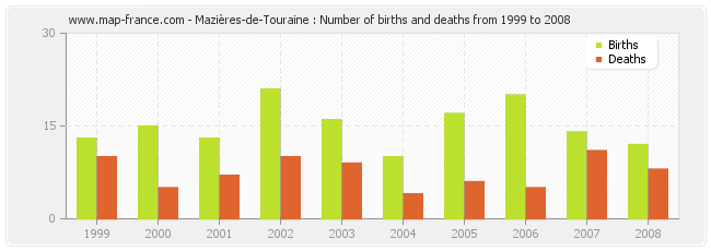 Mazières-de-Touraine : Number of births and deaths from 1999 to 2008