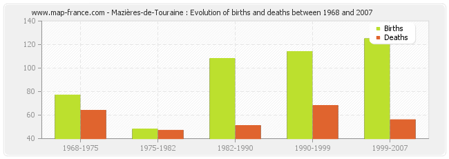 Mazières-de-Touraine : Evolution of births and deaths between 1968 and 2007