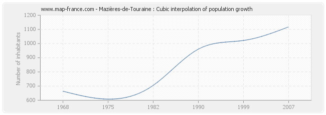 Mazières-de-Touraine : Cubic interpolation of population growth