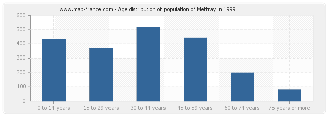 Age distribution of population of Mettray in 1999