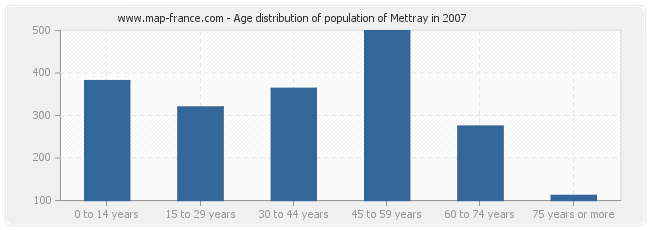 Age distribution of population of Mettray in 2007