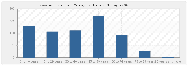 Men age distribution of Mettray in 2007