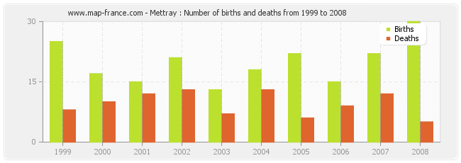 Mettray : Number of births and deaths from 1999 to 2008