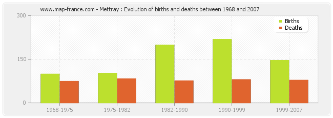 Mettray : Evolution of births and deaths between 1968 and 2007