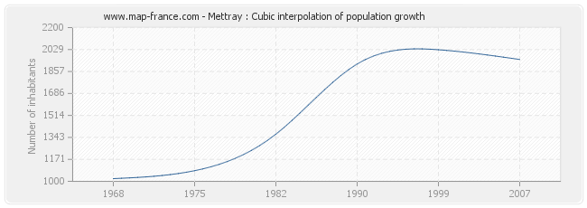 Mettray : Cubic interpolation of population growth