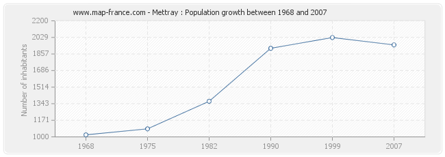 Population Mettray