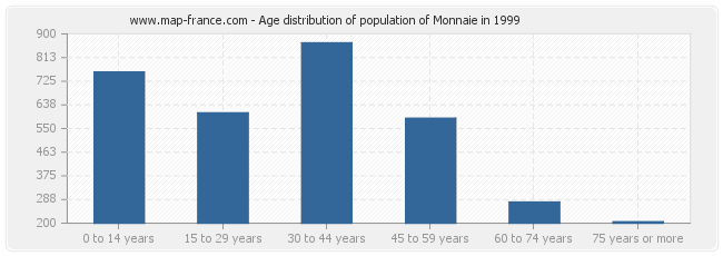 Age distribution of population of Monnaie in 1999