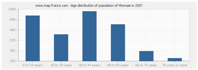 Age distribution of population of Monnaie in 2007