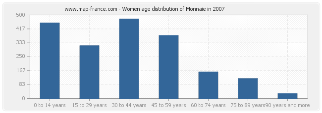 Women age distribution of Monnaie in 2007