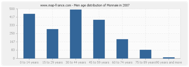 Men age distribution of Monnaie in 2007