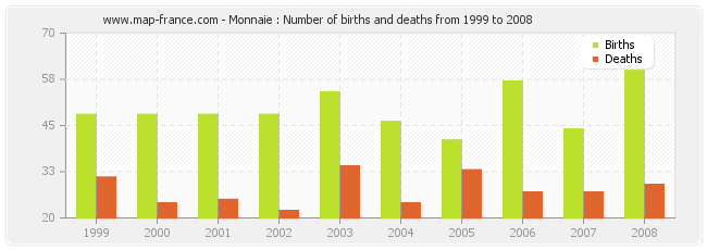 Monnaie : Number of births and deaths from 1999 to 2008
