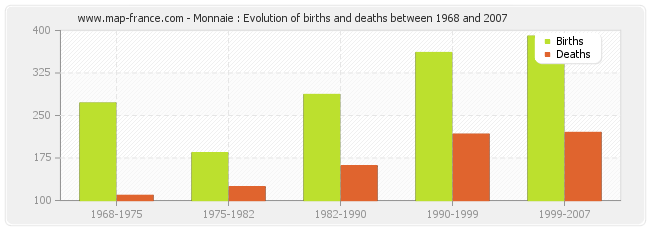 Monnaie : Evolution of births and deaths between 1968 and 2007