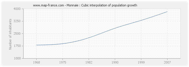 Monnaie : Cubic interpolation of population growth