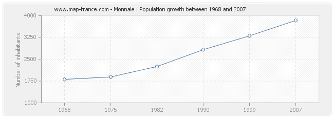 Population Monnaie