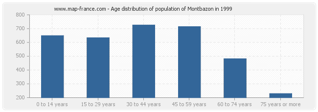 Age distribution of population of Montbazon in 1999
