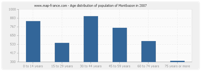 Age distribution of population of Montbazon in 2007