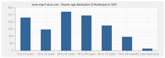 Women age distribution of Montbazon in 2007