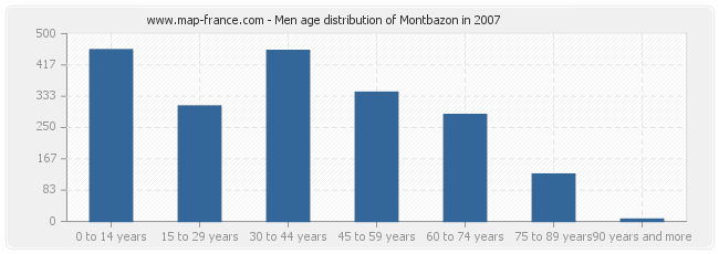 Men age distribution of Montbazon in 2007