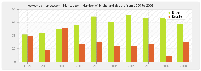 Montbazon : Number of births and deaths from 1999 to 2008