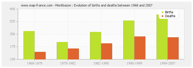 Montbazon : Evolution of births and deaths between 1968 and 2007