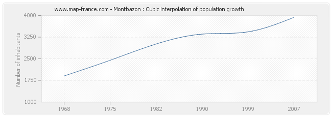Montbazon : Cubic interpolation of population growth