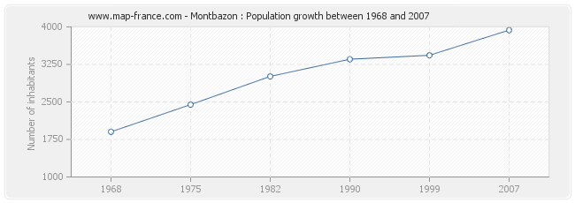 Population Montbazon