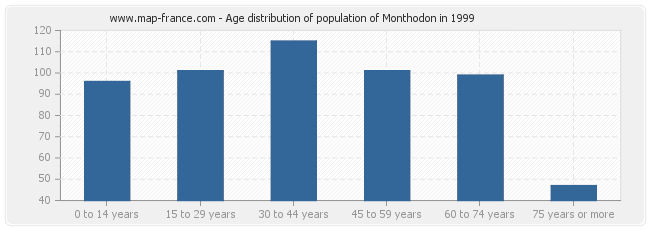 Age distribution of population of Monthodon in 1999