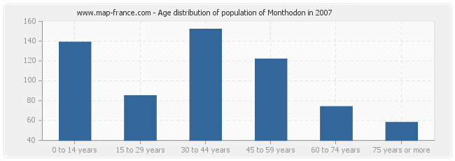 Age distribution of population of Monthodon in 2007