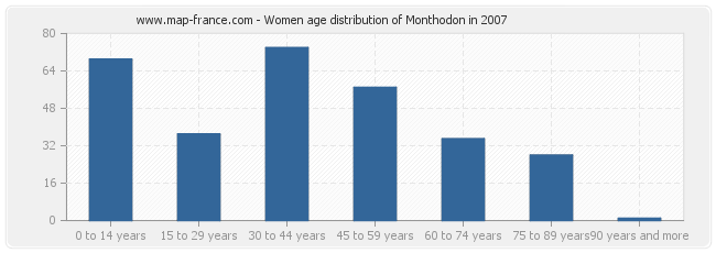 Women age distribution of Monthodon in 2007