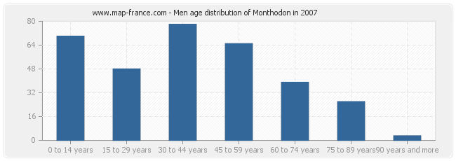 Men age distribution of Monthodon in 2007