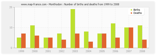 Monthodon : Number of births and deaths from 1999 to 2008