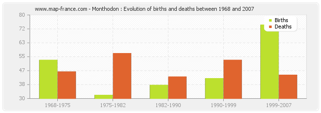 Monthodon : Evolution of births and deaths between 1968 and 2007