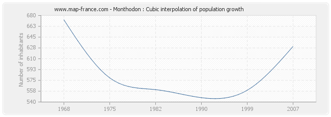Monthodon : Cubic interpolation of population growth