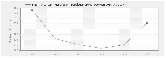 Population Monthodon