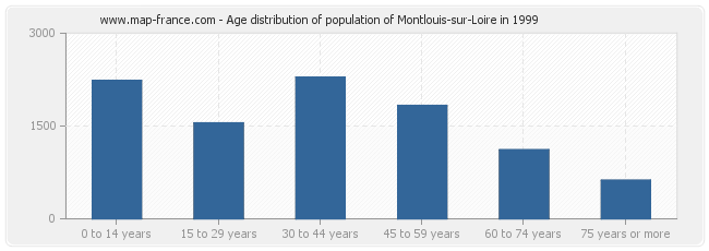 Age distribution of population of Montlouis-sur-Loire in 1999