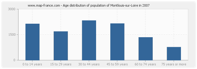 Age distribution of population of Montlouis-sur-Loire in 2007