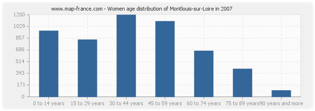 Women age distribution of Montlouis-sur-Loire in 2007