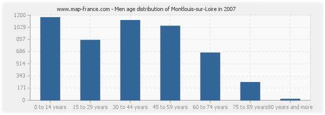 Men age distribution of Montlouis-sur-Loire in 2007