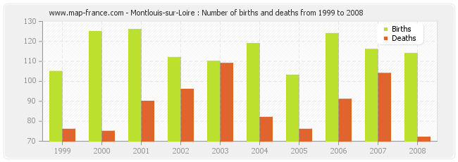 Montlouis-sur-Loire : Number of births and deaths from 1999 to 2008